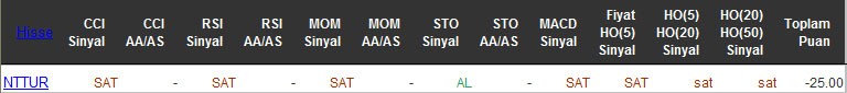 SAT sinyali veren hisseler 22-04-2016