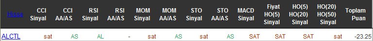 SAT sinyali veren hisseler 22-04-2016