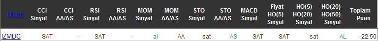 SAT sinyali veren hisseler 22-04-2016