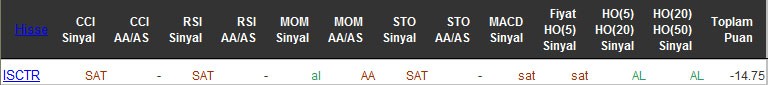 SAT sinyali veren hisseler 22-04-2016