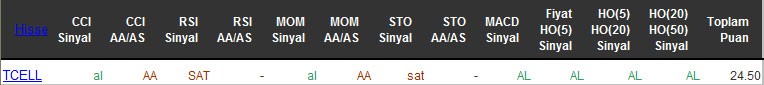 AL sinyali veren hisseler 25-04-2016