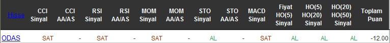 SAT sinyali veren hisseler 25-04-2016