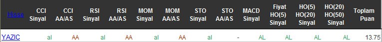 AL sinyali veren hisseler 28-04-2016