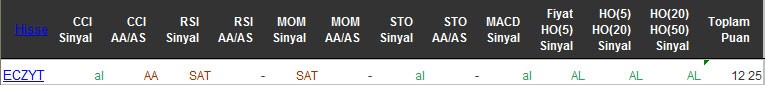 AL sinyali veren hisseler 28-04-2016
