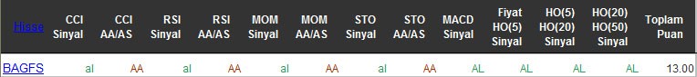 AL sinyali veren hisseler 29-04-2016