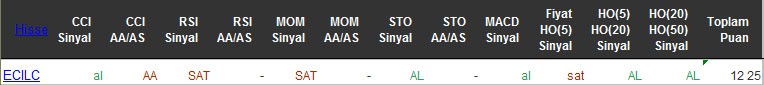 AL sinyali veren hisseler 29-04-2016