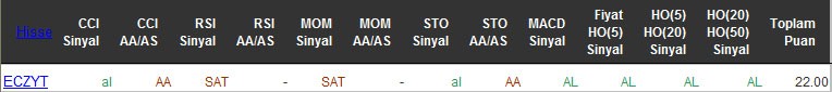 AL sinyali veren hisseler 29-04-2016