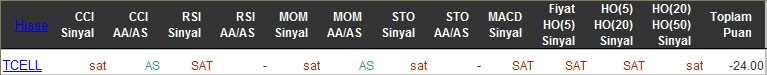 SAT sinyali veren hisseler 06-04-2016