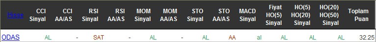 AL sinyali veren hisseler 11-05-2016