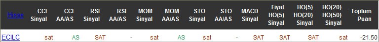 SAT sinyali veren hisseler 11-05-2016