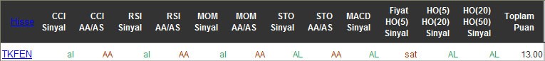 AL sinyali veren hisseler 12-05-2016