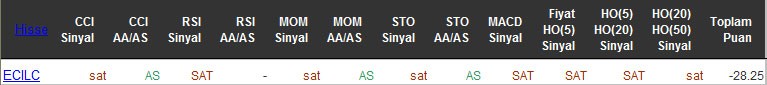 SAT sinyali veren hisseler 12-05-2016