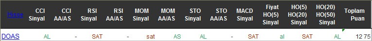 AL sinyali veren hisseler 13-05-2016