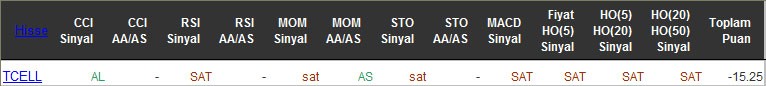 SAT sinyali veren hisseler 13-05-2016