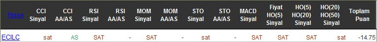 SAT sinyali veren hisseler 13-05-2016