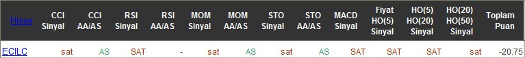 SAT sinyali veren hisseler 17-05-2016