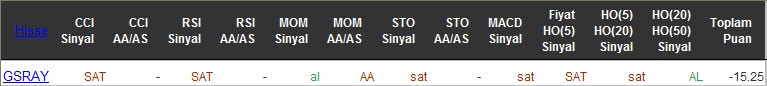 SAT sinyali veren hisseler 17-05-2016