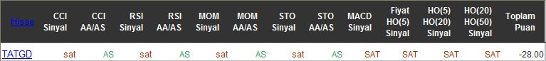 SAT sinyali veren hisseler 18-05-2016