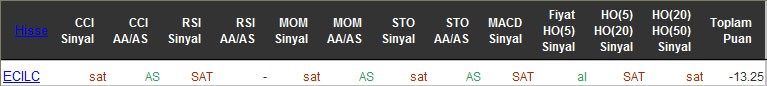 SAT sinyali veren hisseler 18-05-2016