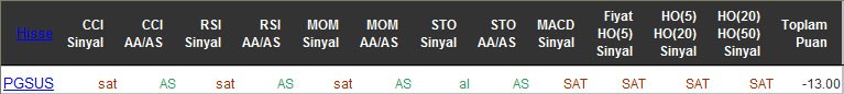 SAT sinyali veren hisseler 18-05-2016