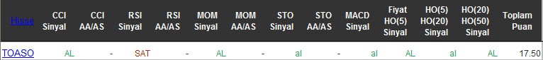 AL sinyali veren hisseler 20-05-2016