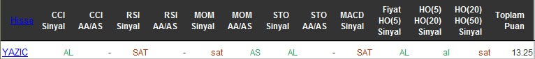 AL sinyali veren hisseler 20-05-2016