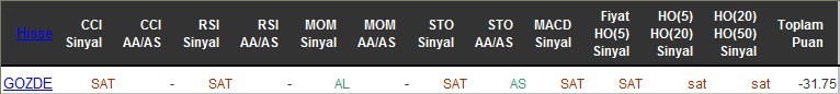 SAT sinyali veren hisseler 20-05-2016