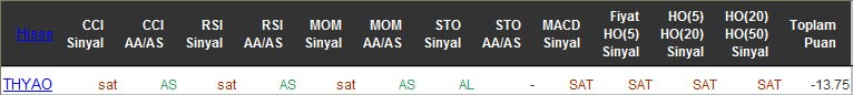 SAT sinyali veren hisseler 20-05-2016