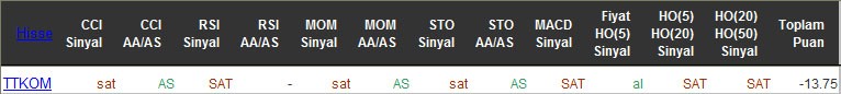 SAT sinyali veren hisseler 20-05-2016