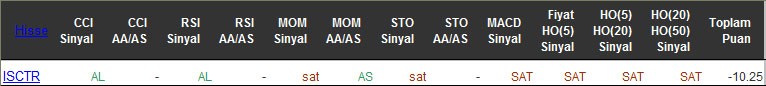 SAT sinyali veren hisseler 20-05-2016