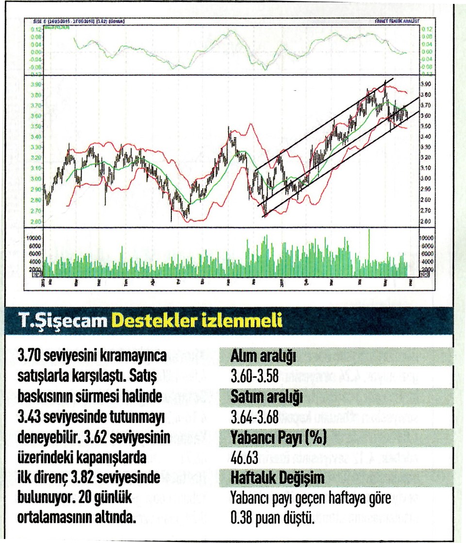 18 hisse için teknik analiz