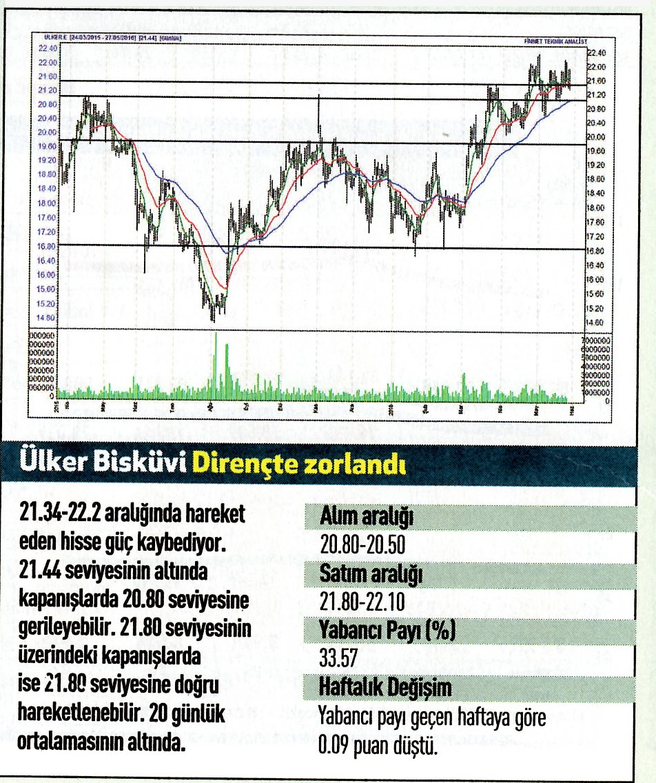 18 hisse için teknik analiz