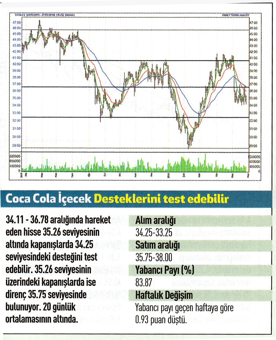 18 hisse için teknik analiz