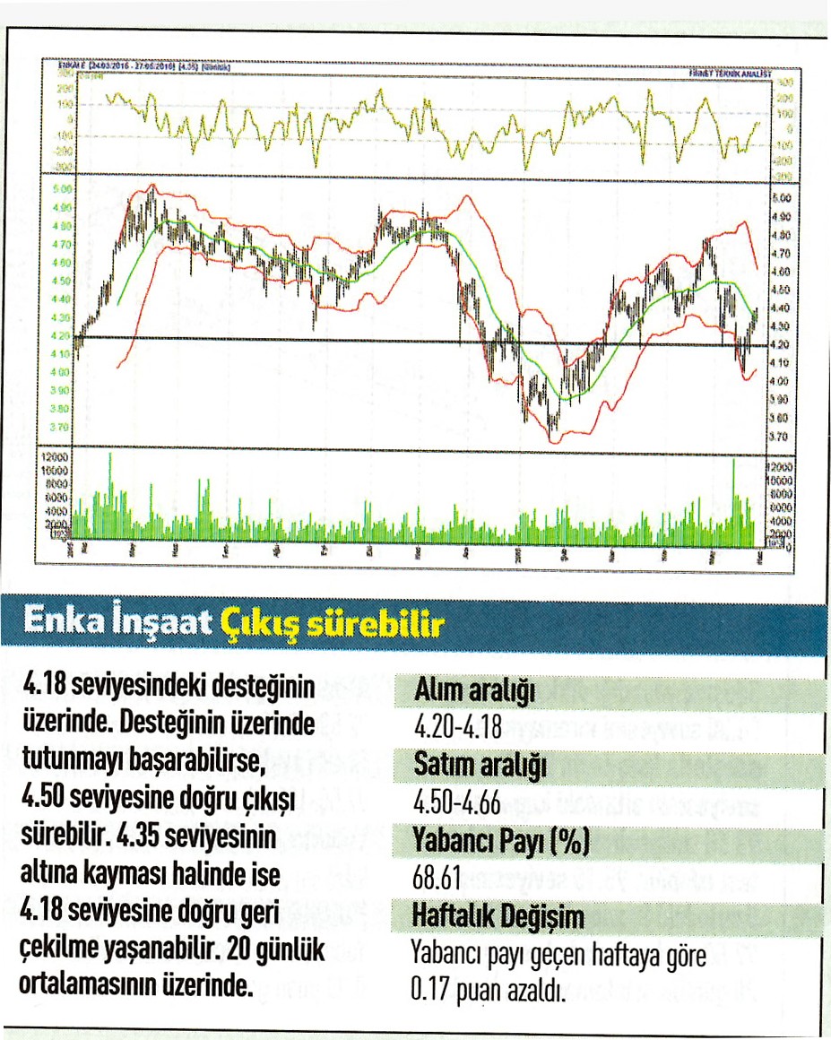 18 hisse için teknik analiz