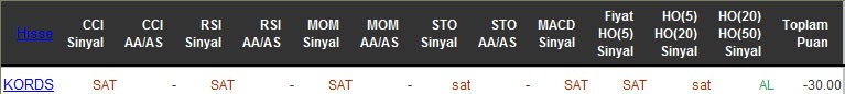 SAT sinyali veren hisseler 30-05-2016