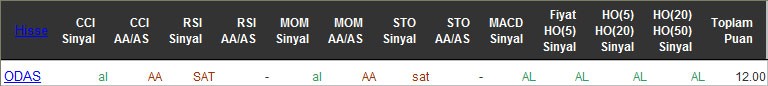 AL sinyali veren hisseler 31-05-2016