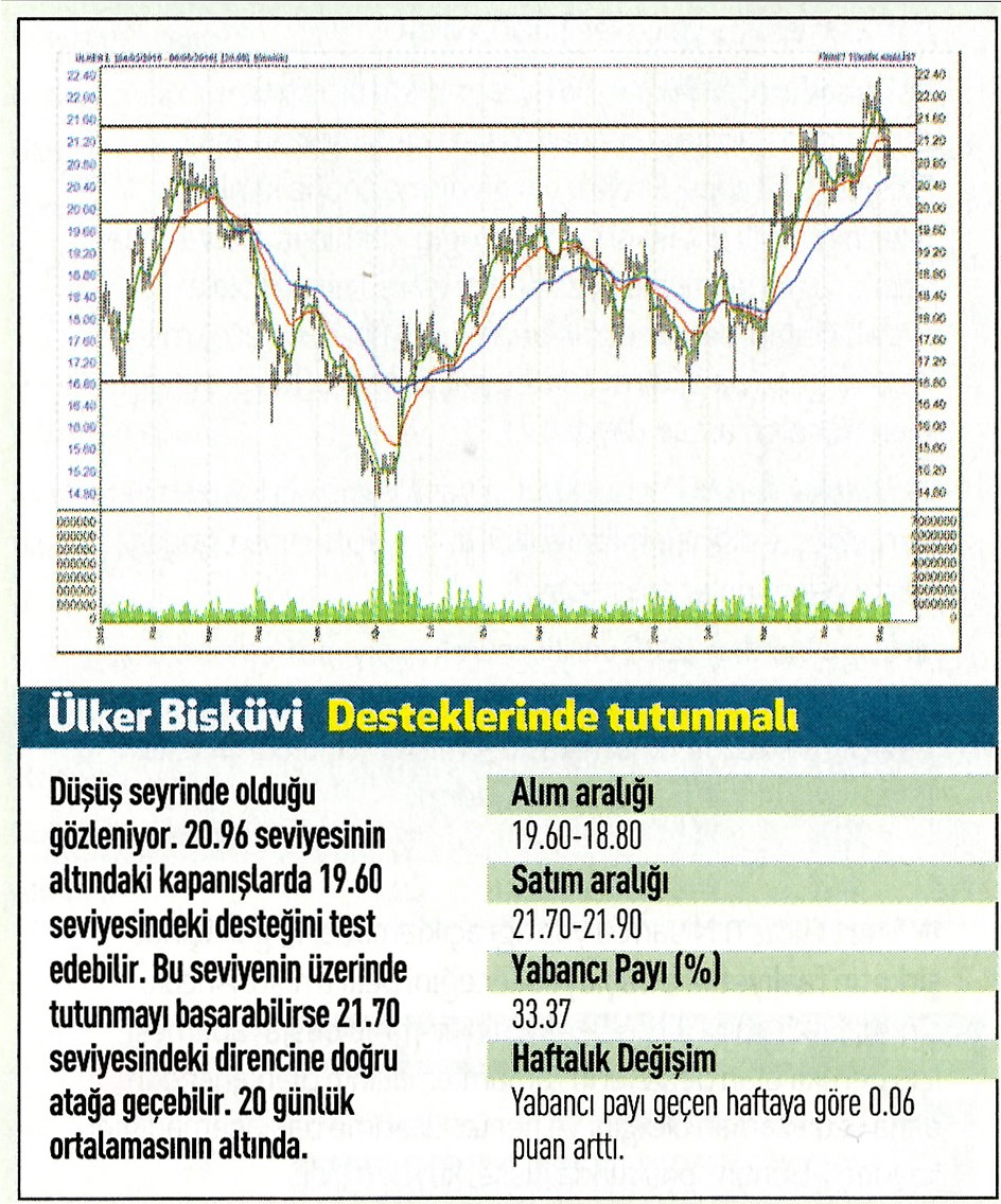 19 hisse için teknik analiz!