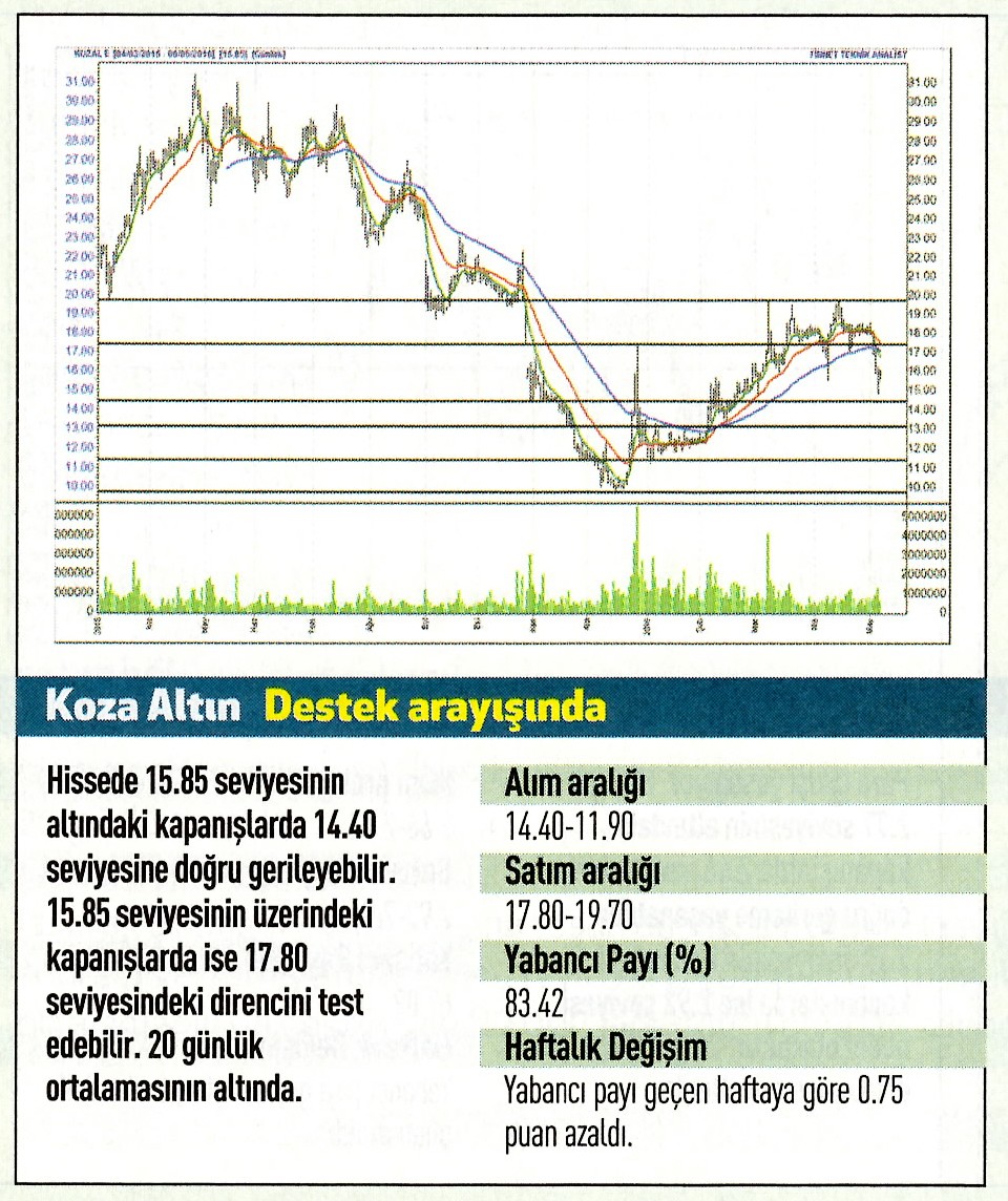 19 hisse için teknik analiz!