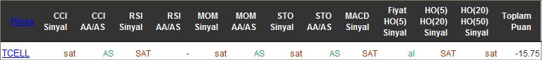 SAT sinyali veren hisseler 09-05-2016