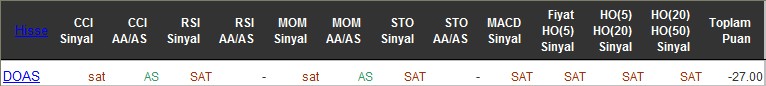 SAT sinyali veren hisseler 13-06-2016