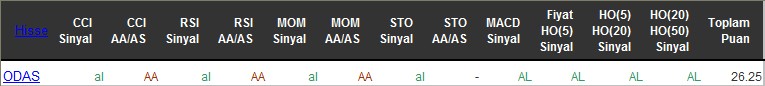 AL sinyali veren hisseler 15-06-2016