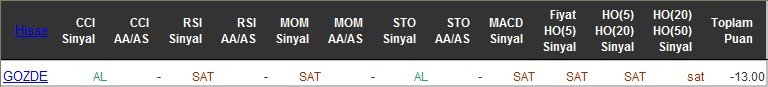 SAT sinyali veren hisseler 15-06-2016