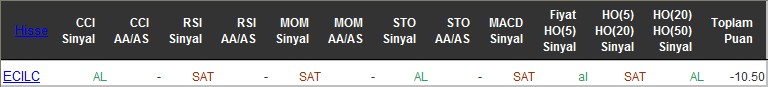 SAT sinyali veren hisseler 15-06-2016