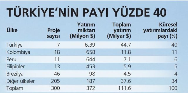 Türkiye mega projelerle zirveye yerleşti