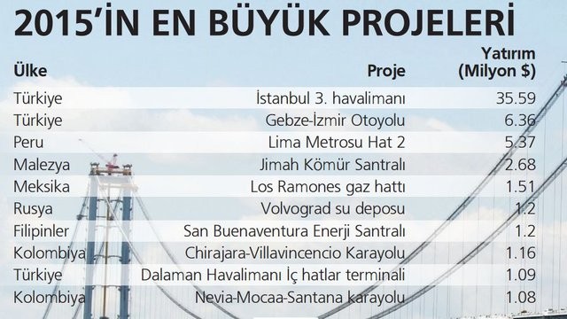 Türkiye mega projelerle zirveye yerleşti