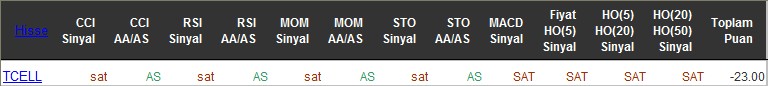 SAT sinyali veren hisseler 16-06-2016