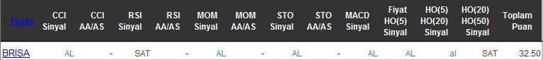 AL sinyali veren hisseler 20-06-2016