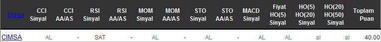 AL sinyali veren hisseler 22-06-2016