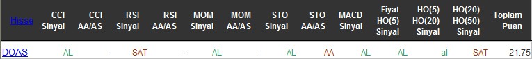 AL sinyali veren hisseler 22-06-2016