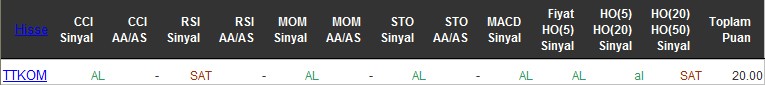 AL sinyali veren hisseler 22-06-2016